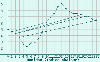 Courbe de l'humidex pour Slubice