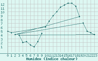 Courbe de l'humidex pour Toussus-le-Noble (78)