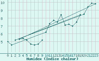 Courbe de l'humidex pour Daroca