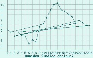 Courbe de l'humidex pour Locarno (Sw)