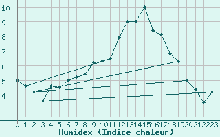 Courbe de l'humidex pour Manston (UK)