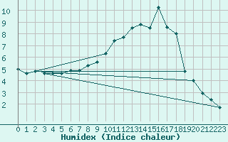 Courbe de l'humidex pour Kleine-Brogel (Be)