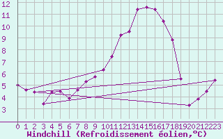 Courbe du refroidissement olien pour Gersau