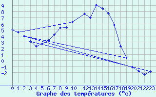 Courbe de tempratures pour Buresjoen