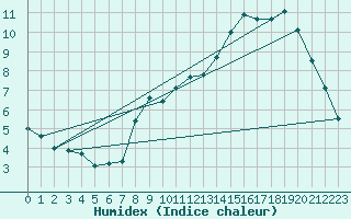 Courbe de l'humidex pour Abbeville (80)