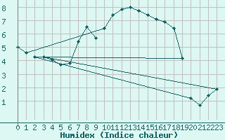 Courbe de l'humidex pour Lahr (All)