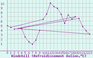 Courbe du refroidissement olien pour Rouen (76)