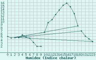 Courbe de l'humidex pour Grenoble/agglo Le Versoud (38)