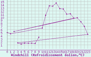 Courbe du refroidissement olien pour Chteauroux (36)
