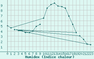 Courbe de l'humidex pour Montagnier, Bagnes