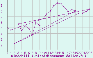 Courbe du refroidissement olien pour Llerena