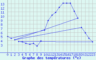 Courbe de tempratures pour Gap-Sud (05)