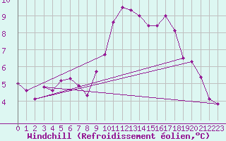 Courbe du refroidissement olien pour Bruxelles (Be)