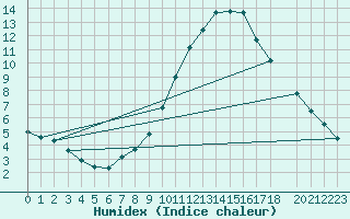 Courbe de l'humidex pour Manresa