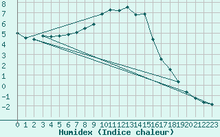 Courbe de l'humidex pour Coschen