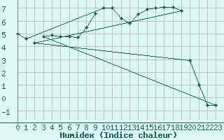 Courbe de l'humidex pour Simplon-Dorf