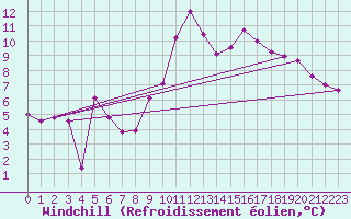 Courbe du refroidissement olien pour Ploudalmezeau (29)