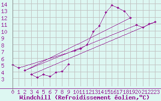 Courbe du refroidissement olien pour Mont-de-Marsan (40)