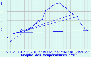 Courbe de tempratures pour Goettingen