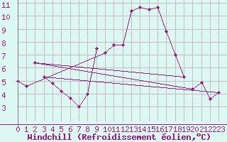 Courbe du refroidissement olien pour Belmullet