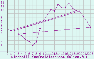 Courbe du refroidissement olien pour Lasfaillades (81)