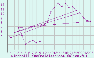 Courbe du refroidissement olien pour Souprosse (40)