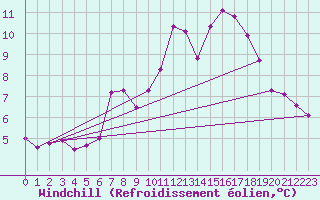 Courbe du refroidissement olien pour Langnau