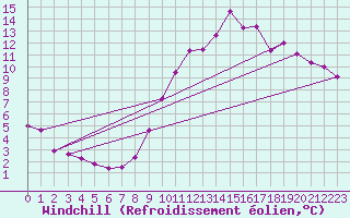 Courbe du refroidissement olien pour Fontaine-les-Vervins (02)