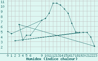 Courbe de l'humidex pour Bonnecombe - Les Salces (48)