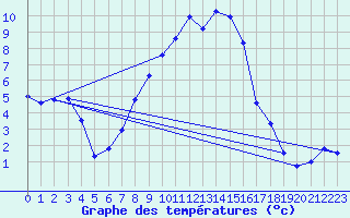 Courbe de tempratures pour Ulrichen
