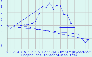 Courbe de tempratures pour Vossevangen