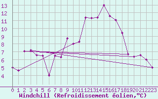 Courbe du refroidissement olien pour Kvitfjell