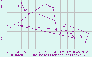 Courbe du refroidissement olien pour Hereford/Credenhill
