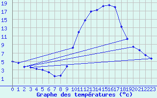 Courbe de tempratures pour Andjar