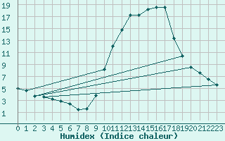 Courbe de l'humidex pour Andjar