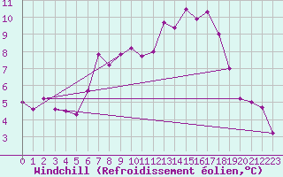 Courbe du refroidissement olien pour Segl-Maria