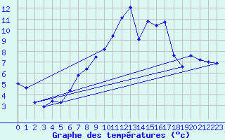 Courbe de tempratures pour Mont-de-Marsan (40)