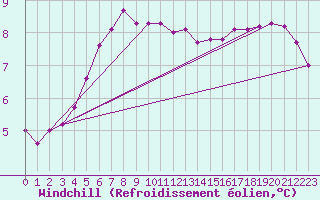Courbe du refroidissement olien pour Ruhnu