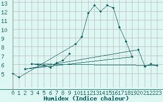 Courbe de l'humidex pour Cabauw Tower