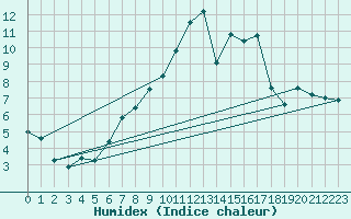 Courbe de l'humidex pour Mont-de-Marsan (40)