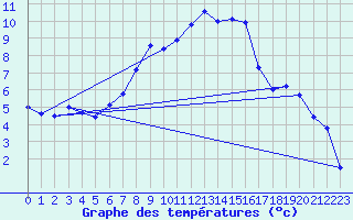 Courbe de tempratures pour Kempten