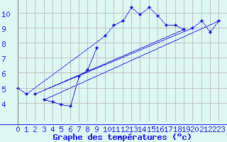 Courbe de tempratures pour Grimsel Hospiz