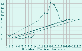 Courbe de l'humidex pour Pobra de Trives, San Mamede