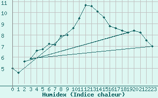 Courbe de l'humidex pour Bruxelles (Be)