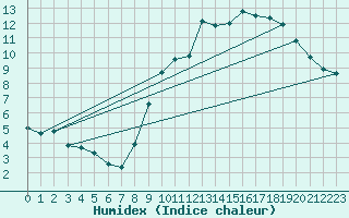 Courbe de l'humidex pour Lillers (62)