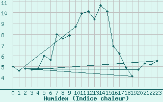 Courbe de l'humidex pour Crap Masegn