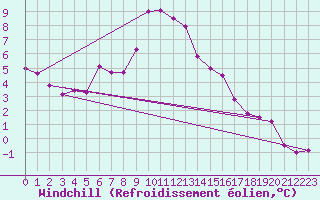 Courbe du refroidissement olien pour Brocken