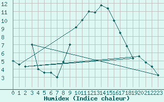 Courbe de l'humidex pour Memmingen