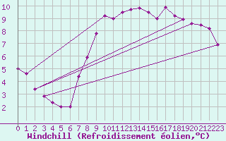 Courbe du refroidissement olien pour Offenbach Wetterpar