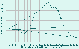 Courbe de l'humidex pour Feuchtwangen-Heilbronn